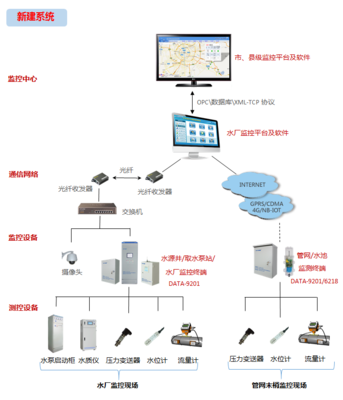 DATA-9201 農(nóng)村飲水安全水源提升改造綜合自動化系統(tǒng)